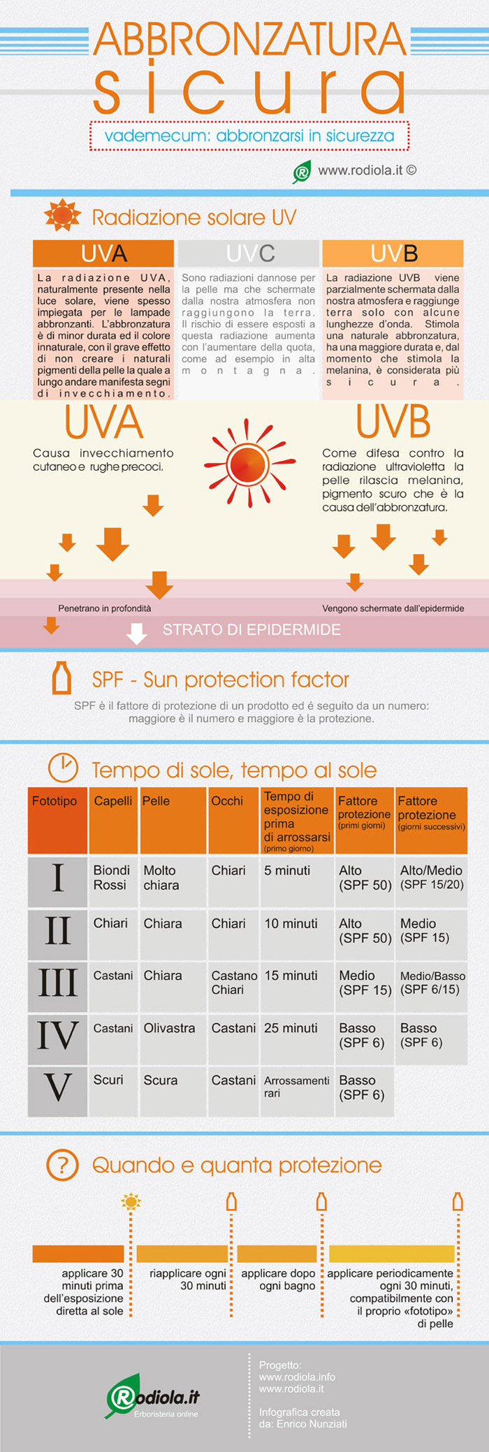 abbronzatura betacarotene infografica